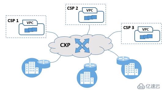 浅谈云网融合与SD-WAN