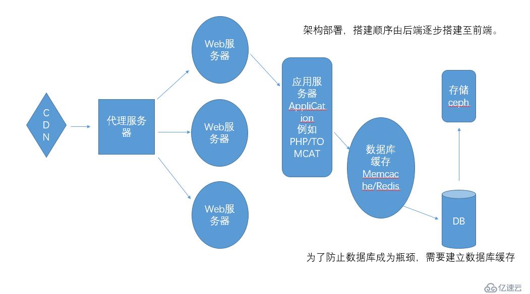 msyql服务器