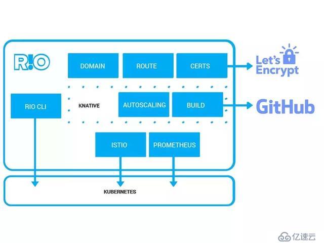 Rancher發(fā)布Rio：為Kubernetes打造極簡MicroPaaS平臺(tái)