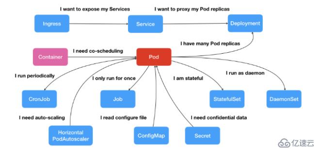 【读书笔记】09 从容器到容器云 谈谈Kubernetes的本质