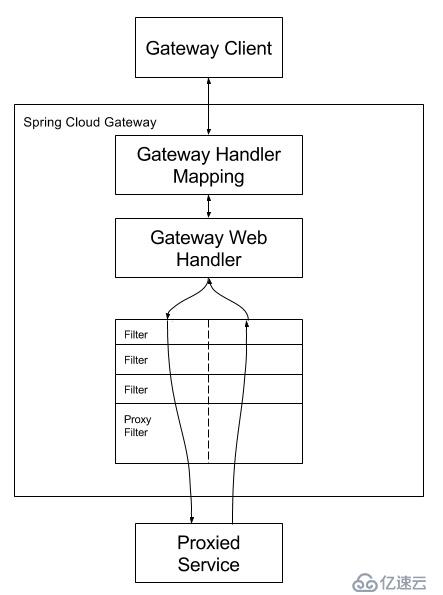 微服务网关实战——Spring Cloud Gateway