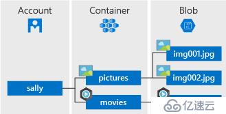 Azure Blob存储简介