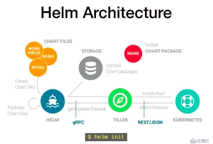 kubernetes中helm的安装和部署