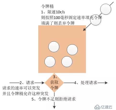 Linux高并发系统之限流技术