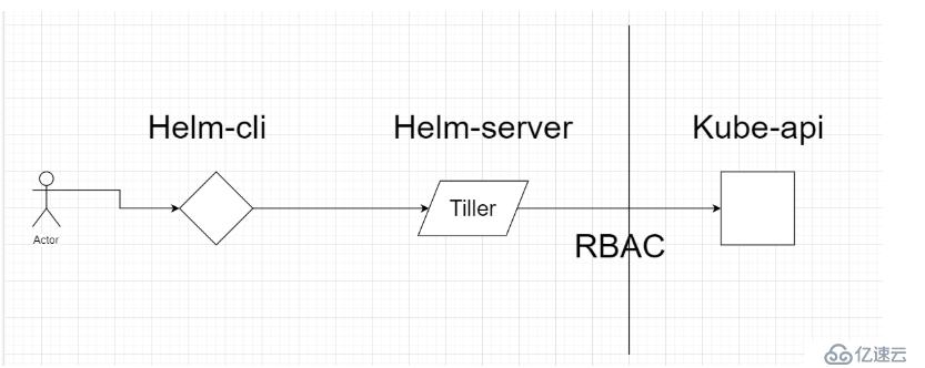 kubernetes中helm的安装和部署