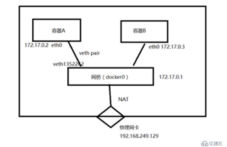 初学Docker容器网络不得不看的学习笔记