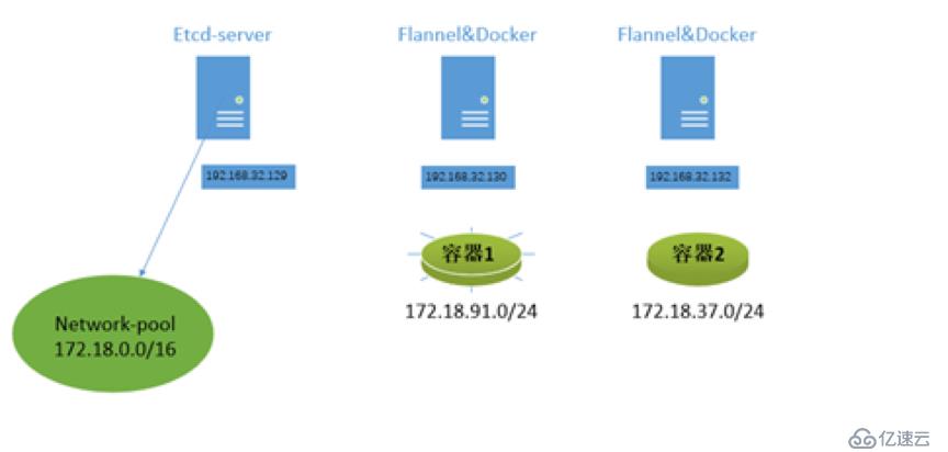 初学Docker容器网络不得不看的学习笔记