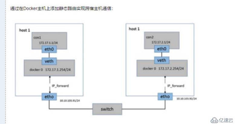 初学Docker容器网络不得不看的学习笔记