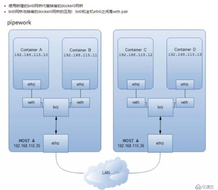 初学Docker容器网络不得不看的学习笔记