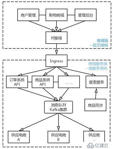 利用UK8S落地微服务，加速元年科技业务迭代