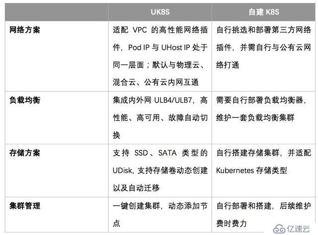 利用UK8S落地微服務(wù)，加速元年科技業(yè)務(wù)迭代