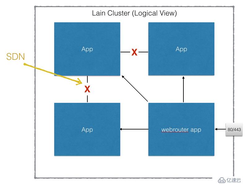 宜信开源|详解PaaS平台LAIN的功能和架构