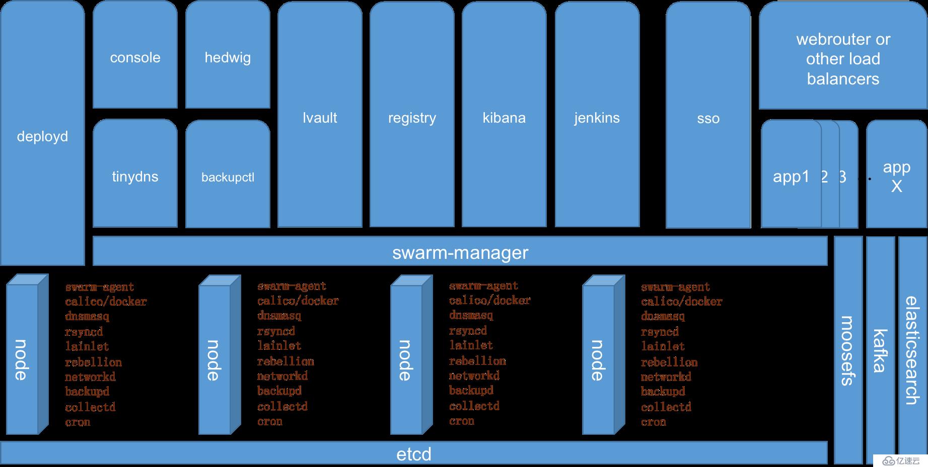 宜信开源|详解PaaS平台LAIN的功能和架构