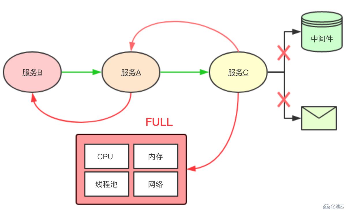 微服务的断路器实现图解Golang通用实现