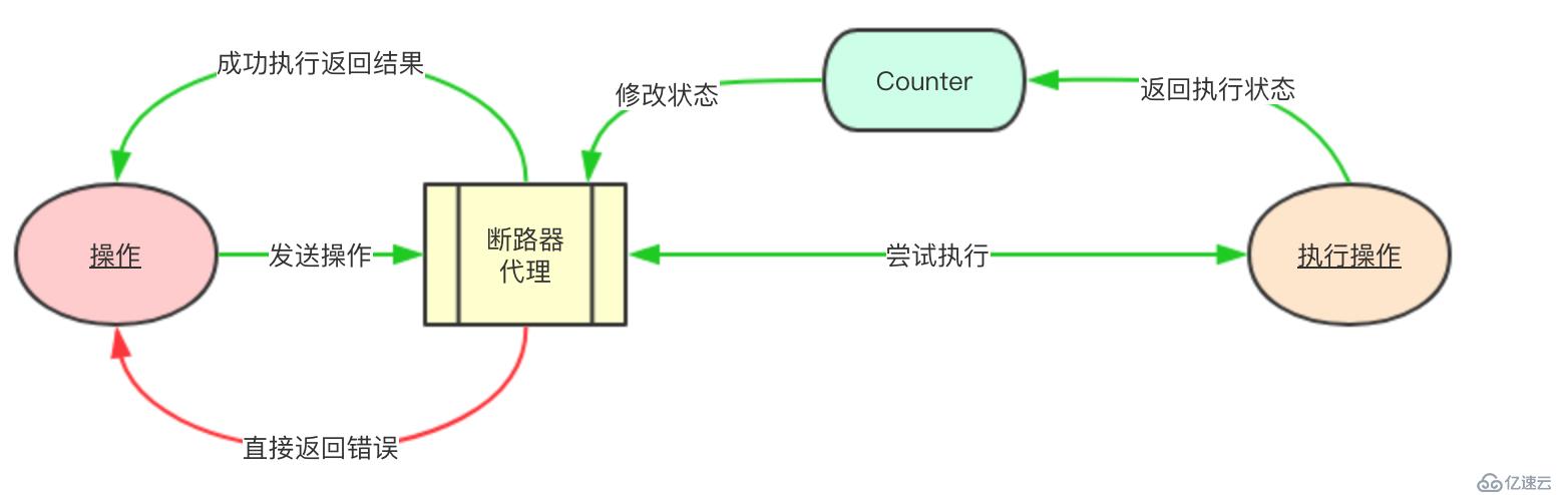 微服务的断路器实现图解Golang通用实现