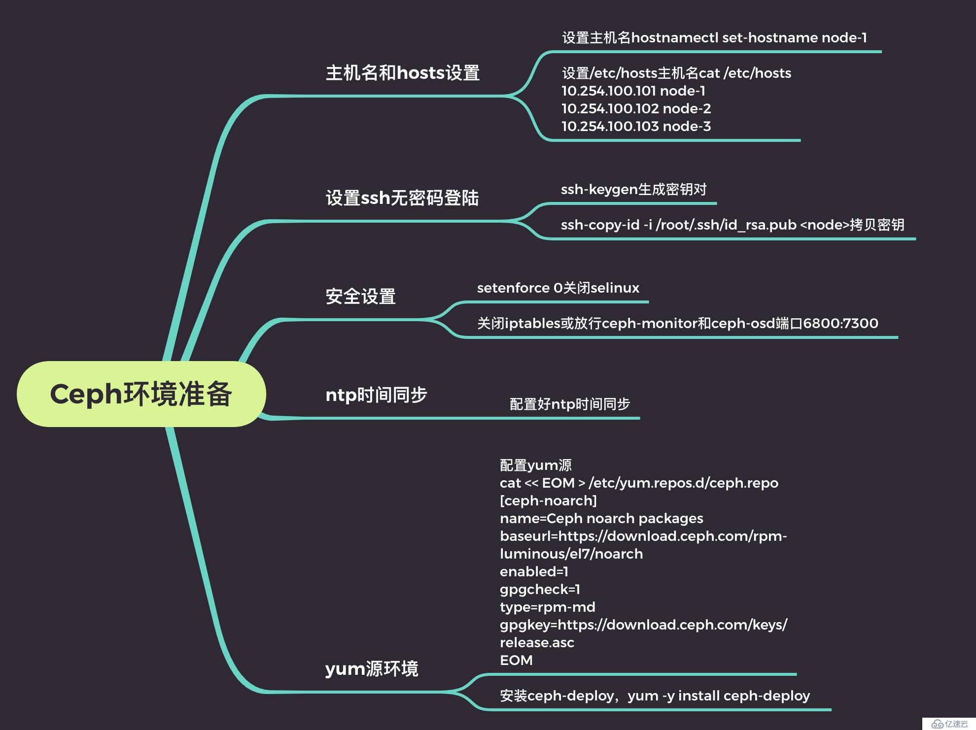 Ceph集群的安装和使用