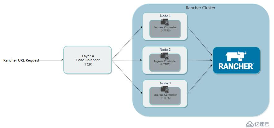 利用Helm部署高可用rancher集群