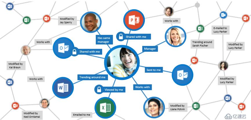 Office 365：Office Delve 管理个人资料