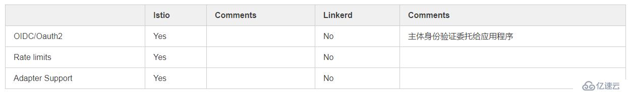 Linkerd or Istio？哪个Service Mesh框架更适合你？