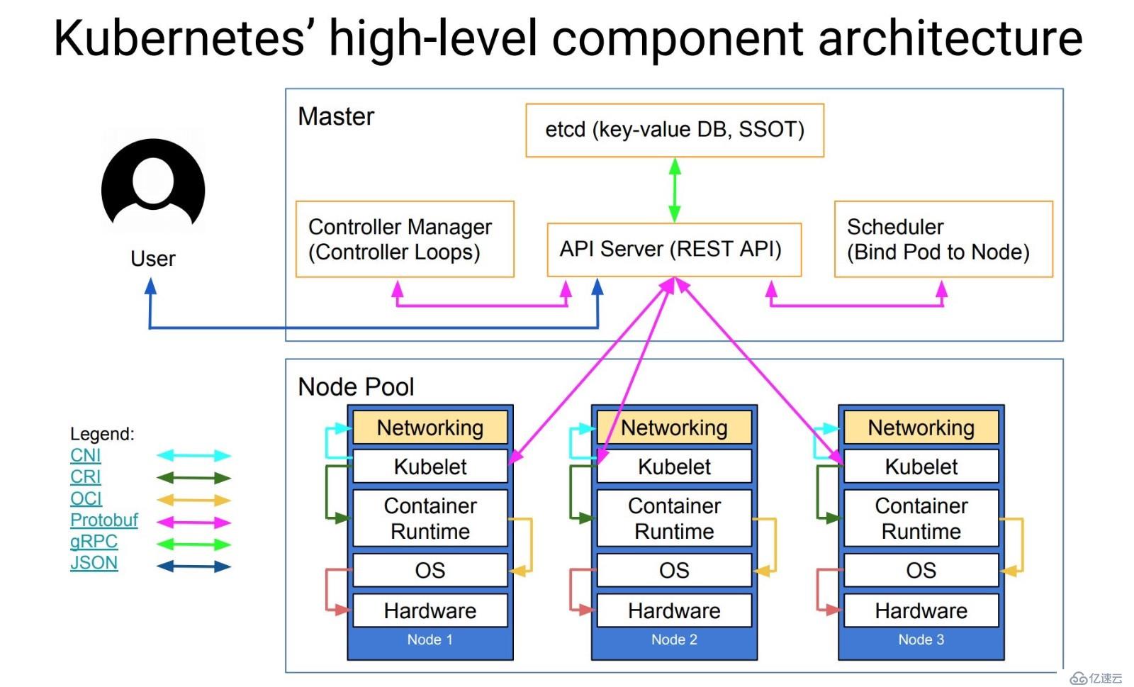 浅谈kubernetes：k8s的部署架构以及工作原理