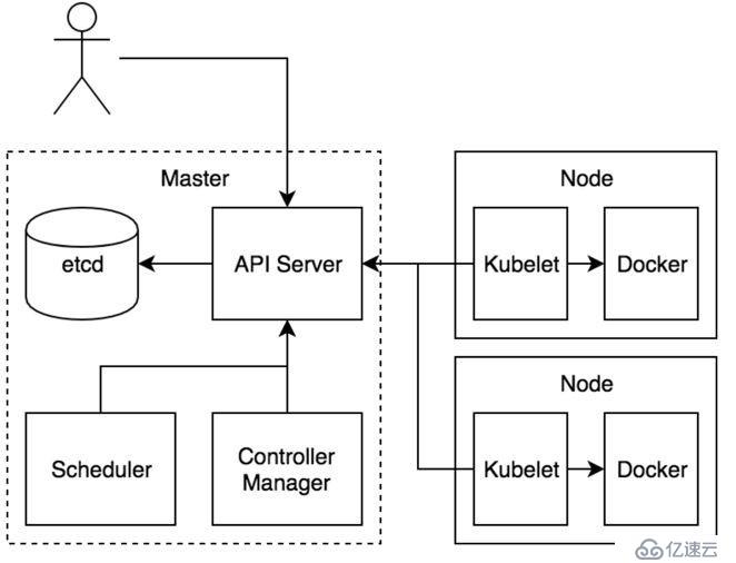 浅谈kubernetes：k8s的部署架构以及工作原理