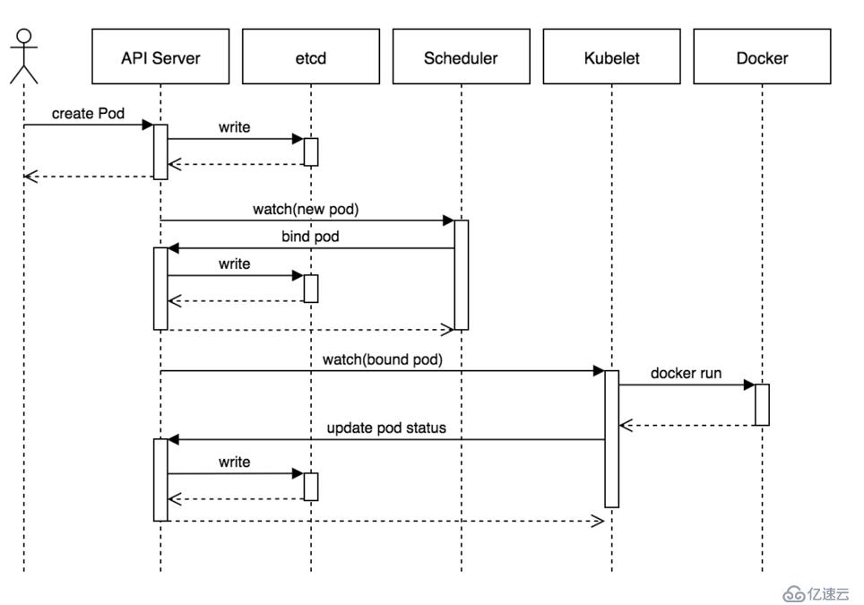 浅谈kubernetes：k8s的部署架构以及工作原理