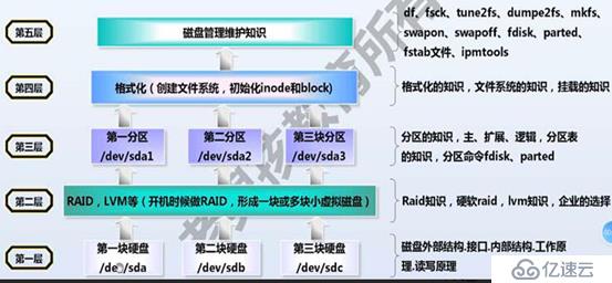 磁盘管理和常用阵列介绍（干货）