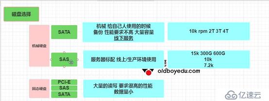 磁盘管理和常用阵列介绍（干货）