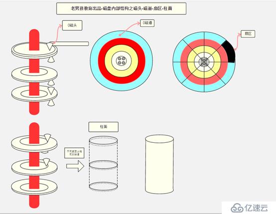 磁盘管理和常用阵列介绍（干货）