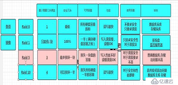 磁盘管理和常用阵列介绍（干货）