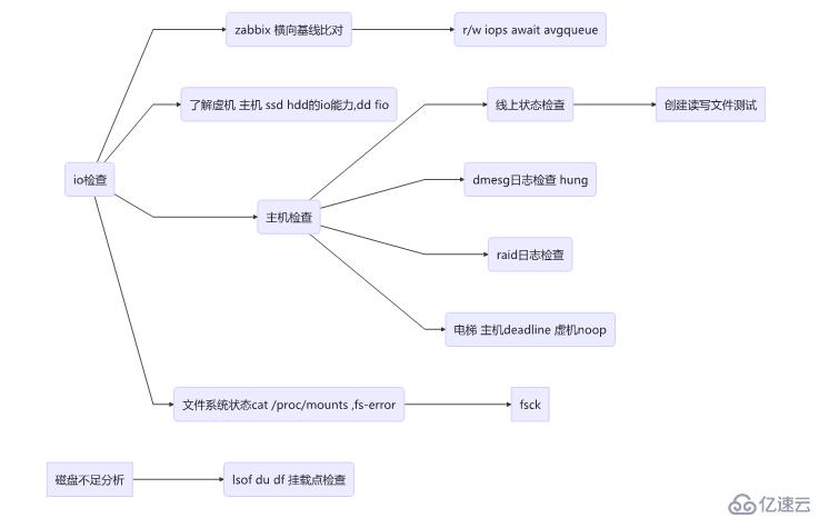 云平台linux服务器问题场景分析思路及工具箱