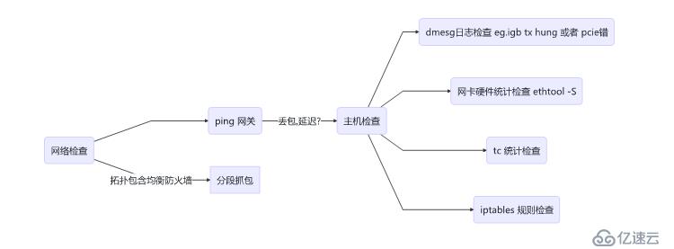 云平台linux服务器问题场景分析思路及工具箱