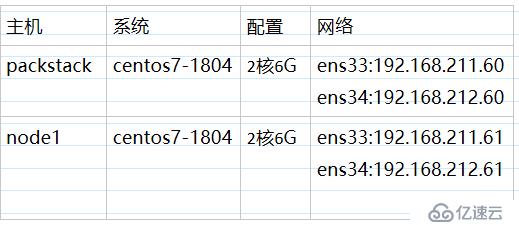 packstack新手快速入門(mén)多節(jié)點(diǎn)部署