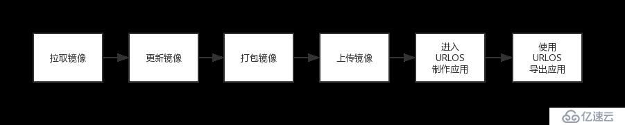 【URLOS应用开发基础】10分钟制作一个nginx静态网站环境应用