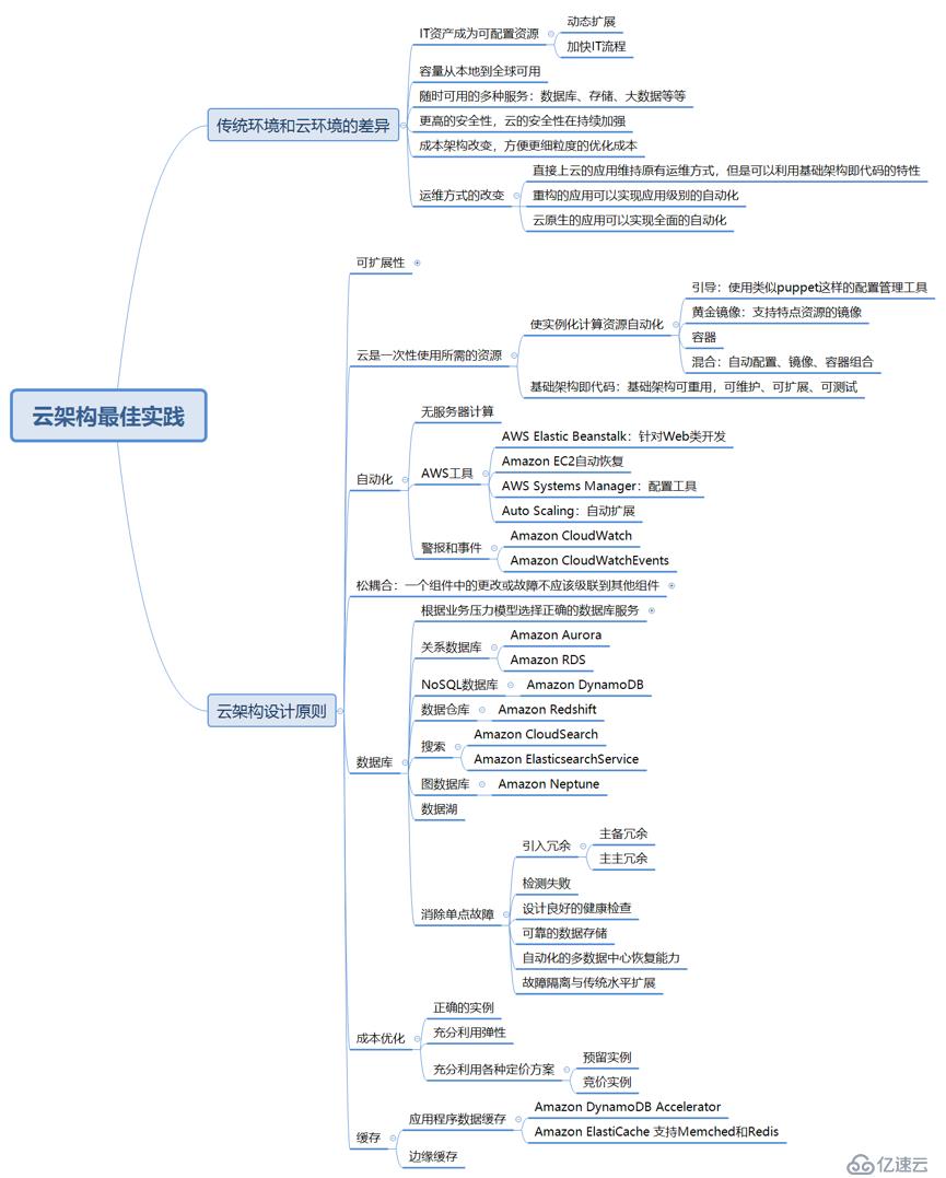 基于AWS的云架构设计最佳实践——传统环境和云计算环境之间的差异