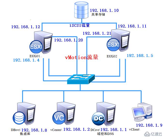 vSPhere使用vMotion实现虚拟机热迁移详解