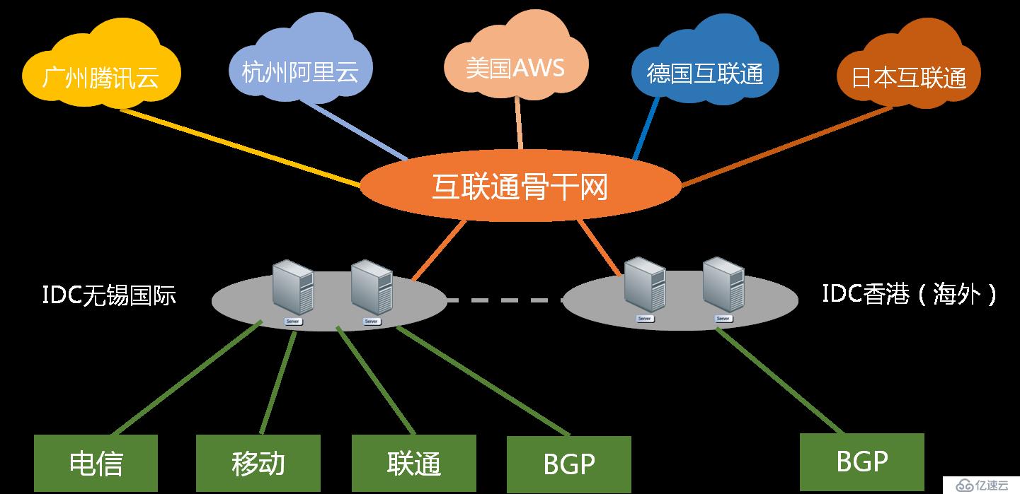 混合云案例分享