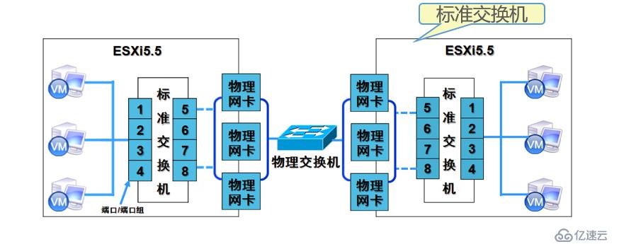 浅谈：如何创建并管理ESXi网络