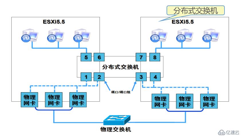 浅谈：如何创建并管理ESXi网络