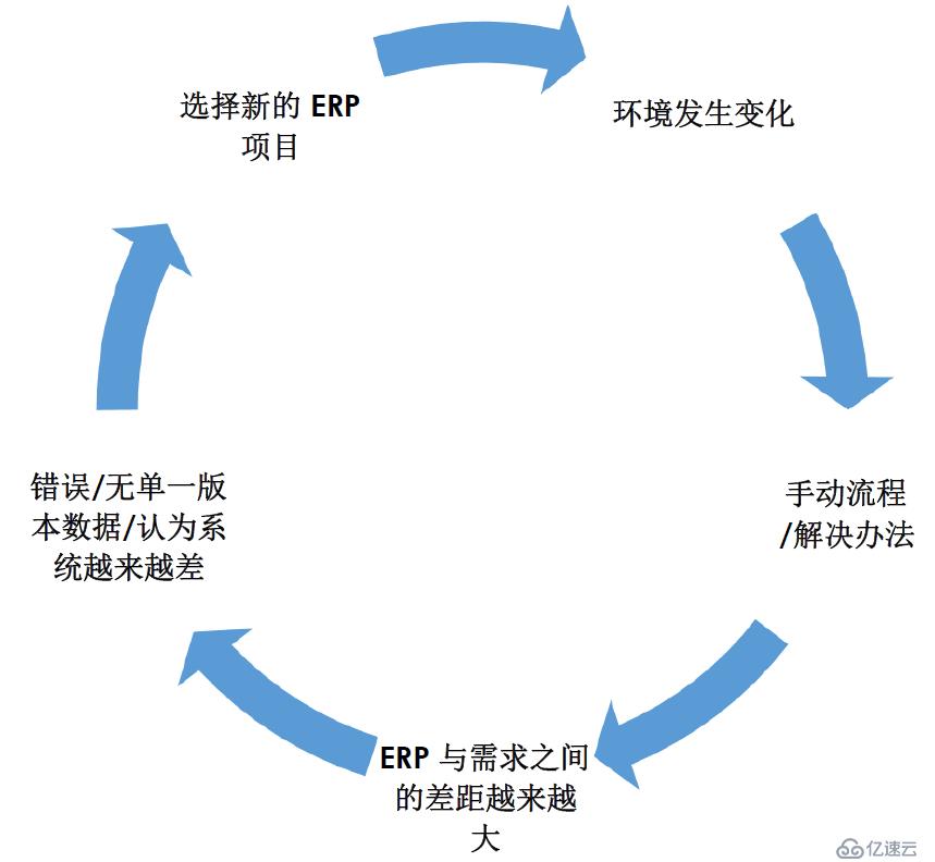 长期部署ERP，企业仍停滞不前，怎么破？