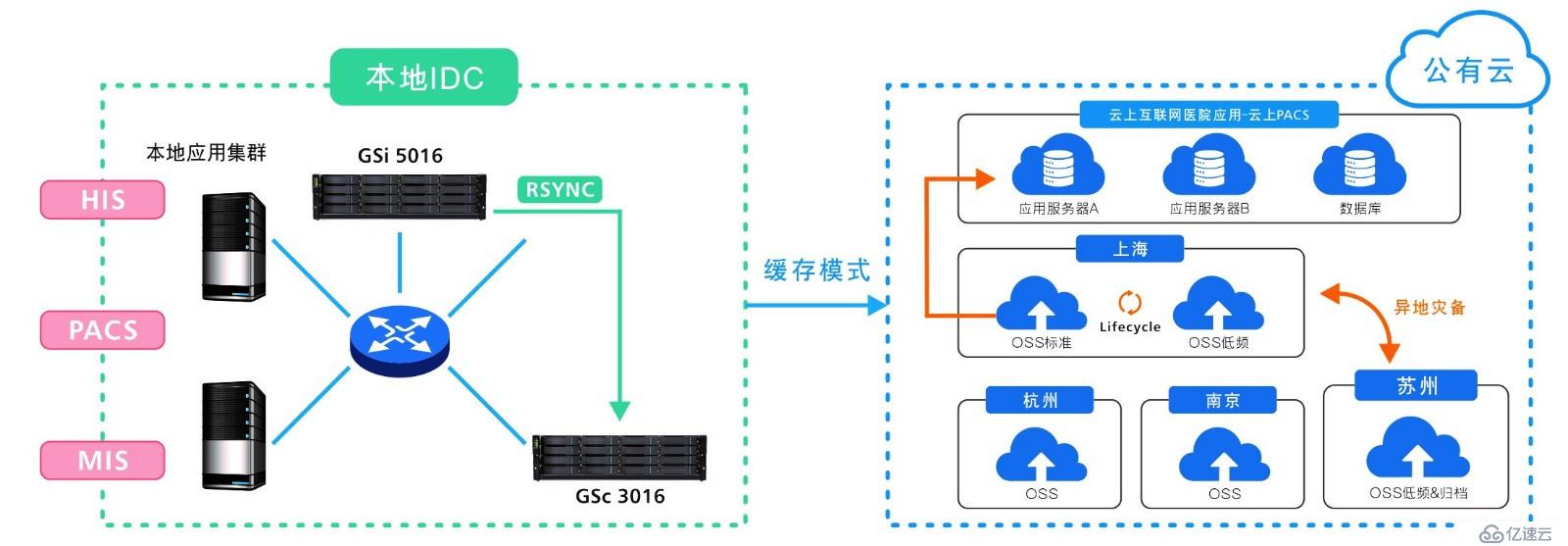 存储与AI、云端完美融合，Infortrend打开医疗智能化的新局面