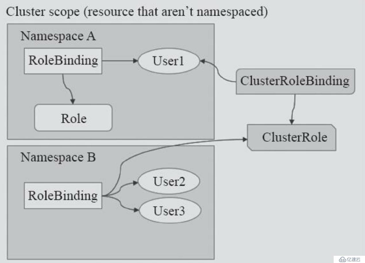 K8S认证、授权与准入控制(RBAC)详解