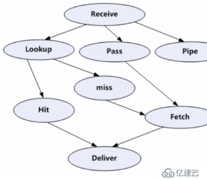 varnish使用yum安装及不同域名站点