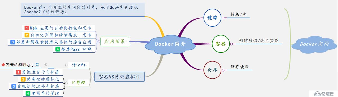 Docker容器的安装和使用