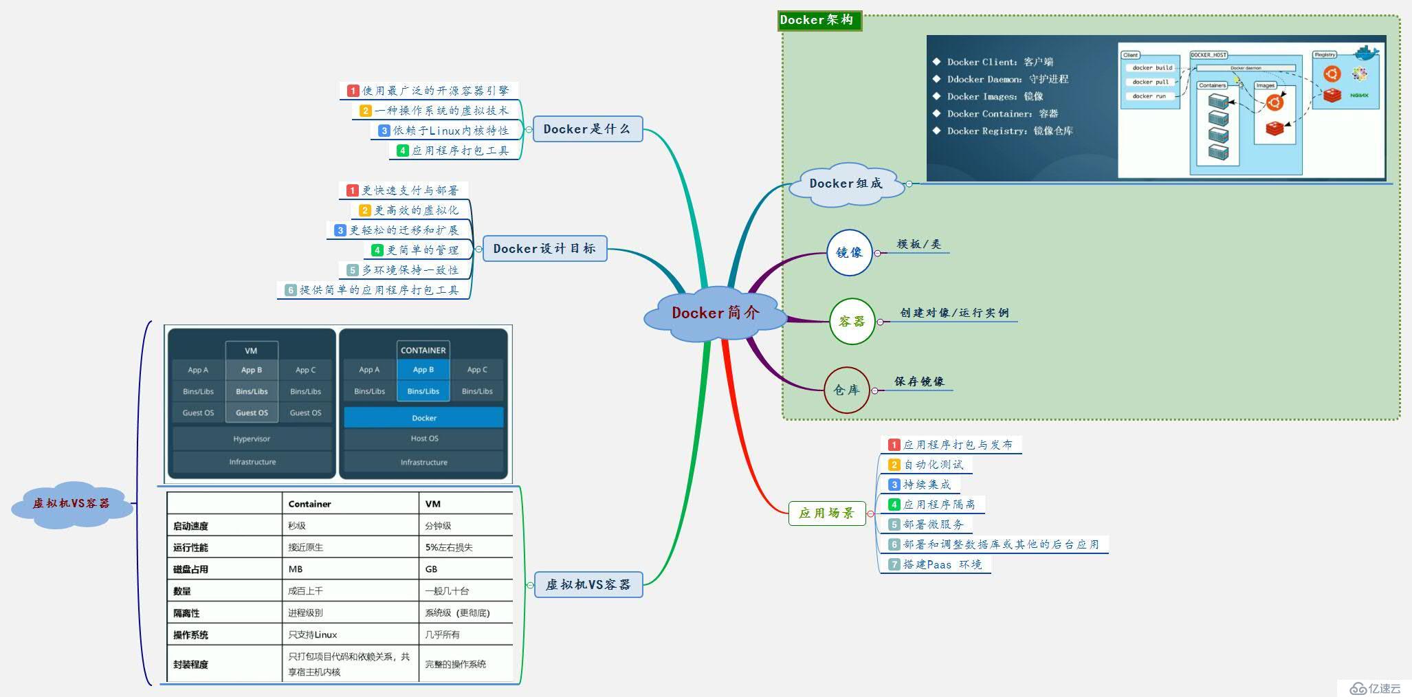 Docker容器的安装和使用