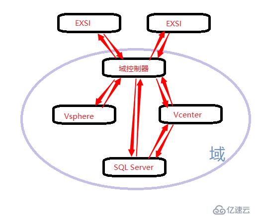 vsphere虚拟化应用搭建