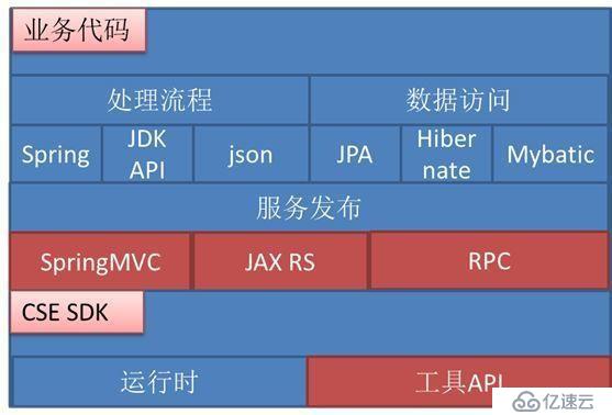 微服务改造设计参考