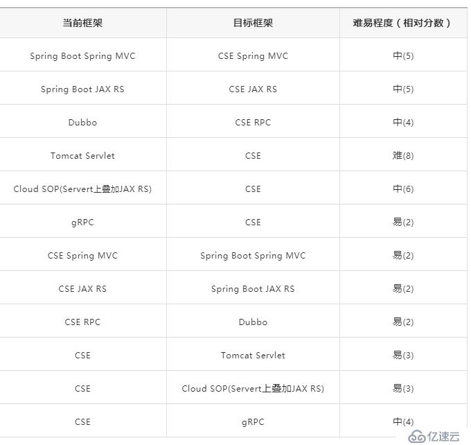 微服务改造设计参考