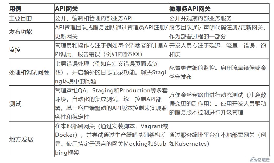 微服务API网关 vs. 传统企业级API网关