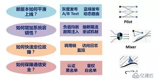 關(guān)于Istio 1.1，你所不知道的細節(jié)